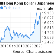 Hong Kong Dollar to Japanese Yen (HKD/JPY) 10 years forex chart, featured image