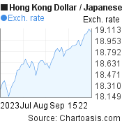 Hong Kong Dollar to Japanese Yen (HKD/JPY) 2 months forex chart, featured image