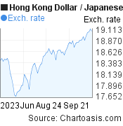 3 months Hong Kong Dollar-Japanese Yen chart. HKD-JPY rates, featured image