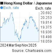 Hong Kong Dollar-Japanese Yen chart. HKD-JPY rates, featured image