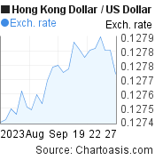 Hong Kong Dollar to US Dollar (HKD/USD) 1 month forex chart, featured image