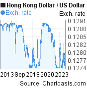 Hong Kong Dollar to US Dollar (HKD/USD) 10 years forex chart, featured image