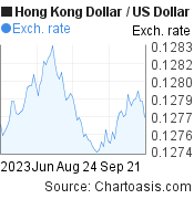 3 months Hong Kong Dollar-US Dollar chart. HKD-USD rates, featured image