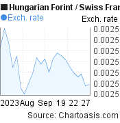 1 month Hungarian Forint-Swiss Franc chart. HUF-CHF rates, featured image