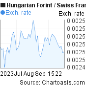 2 months Hungarian Forint-Swiss Franc chart. HUF-CHF rates, featured image