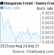 3 months Hungarian Forint-Swiss Franc chart. HUF-CHF rates, featured image