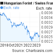 5 years Hungarian Forint-Swiss Franc chart. HUF-CHF rates, featured image