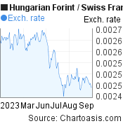 6 months Hungarian Forint-Swiss Franc chart. HUF-CHF rates, featured image