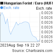 Hungarian Forint to Euro (HUF/EUR) 1 month forex chart, featured image