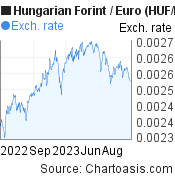Hungarian Forint to Euro (HUF/EUR) 1 year forex chart, featured image