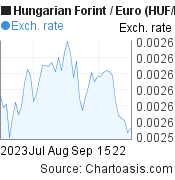 Hungarian Forint to Euro (HUF/EUR) 2 months forex chart, featured image