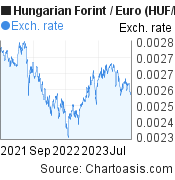 Hungarian Forint to Euro (HUF/EUR) 2 years forex chart, featured image
