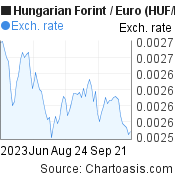 Hungarian Forint to Euro (HUF/EUR) 3 months forex chart, featured image
