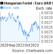 Hungarian Forint to Euro (HUF/EUR) 3 years forex chart, featured image
