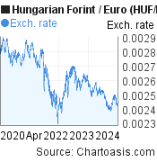 5 years Hungarian Forint-Euro chart. HUF-EUR rates, featured image