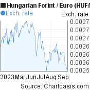 Hungarian Forint to Euro (HUF/EUR) 6 months forex chart, featured image