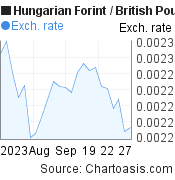1 month Hungarian Forint-British Pound chart. HUF-GBP rates, featured image