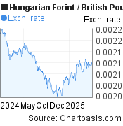 1 year Hungarian Forint-British Pound chart. HUF-GBP rates, featured image