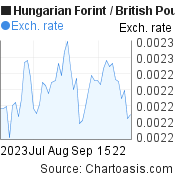 2 months Hungarian Forint-British Pound chart. HUF-GBP rates, featured image