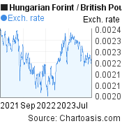 2 years Hungarian Forint-British Pound chart. HUF-GBP rates, featured image