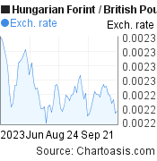 3 months Hungarian Forint-British Pound chart. HUF-GBP rates, featured image