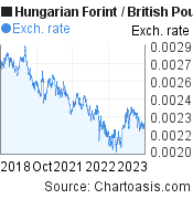 5 years Hungarian Forint-British Pound chart. HUF-GBP rates, featured image