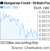 6 months Hungarian Forint-British Pound chart. HUF-GBP rates, featured image