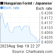 Hungarian Forint to Japanese Yen (HUF/JPY) 1 month forex chart, featured image