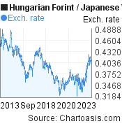 Hungarian Forint to Japanese Yen (HUF/JPY) 10 years forex chart, featured image