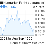 Hungarian Forint to Japanese Yen (HUF/JPY) 2 months forex chart, featured image