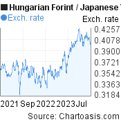 Hungarian Forint to Japanese Yen (HUF/JPY) 2 years forex chart, featured image