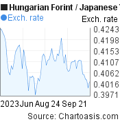 Hungarian Forint to Japanese Yen (HUF/JPY) 3 months forex chart, featured image