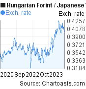 Hungarian Forint to Japanese Yen (HUF/JPY) 3 years forex chart, featured image