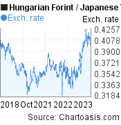 Hungarian Forint to Japanese Yen (HUF/JPY) 5 years forex chart, featured image