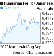 Hungarian Forint to Japanese Yen (HUF/JPY) 6 months forex chart, featured image