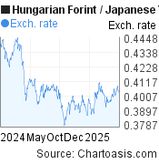 Hungarian Forint-Japanese Yen chart. HUF-JPY rates, featured image