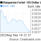 Hungarian Forint to US Dollar (HUF/USD) 1 month forex chart, featured image