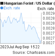 Hungarian Forint to US Dollar (HUF/USD) 2 months forex chart, featured image