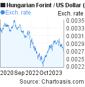 3 years Hungarian Forint-US Dollar chart. HUF-USD rates, featured image