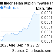 1 month Indonesian Rupiah-Swiss Franc chart. IDR-CHF rates, featured image