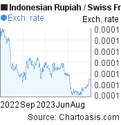 1 year Indonesian Rupiah-Swiss Franc chart. IDR-CHF rates, featured image