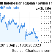 10 years Indonesian Rupiah-Swiss Franc chart. IDR-CHF rates, featured image