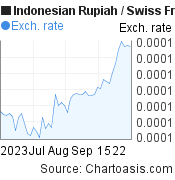 2 months Indonesian Rupiah-Swiss Franc chart. IDR-CHF rates, featured image