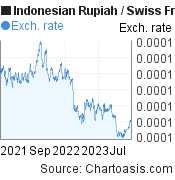 2 years Indonesian Rupiah-Swiss Franc chart. IDR-CHF rates, featured image