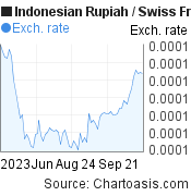 3 months Indonesian Rupiah-Swiss Franc chart. IDR-CHF rates, featured image