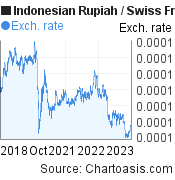 5 years Indonesian Rupiah-Swiss Franc chart. IDR-CHF rates, featured image