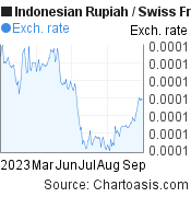 6 months Indonesian Rupiah-Swiss Franc chart. IDR-CHF rates, featured image