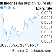 3 months Indonesian Rupiah-Euro chart. IDR-EUR rates, featured image