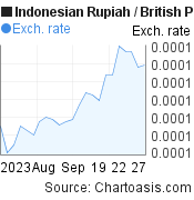 1 month Indonesian Rupiah-British Pound chart. IDR-GBP rates, featured image