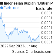 1 year Indonesian Rupiah-British Pound chart. IDR-GBP rates, featured image